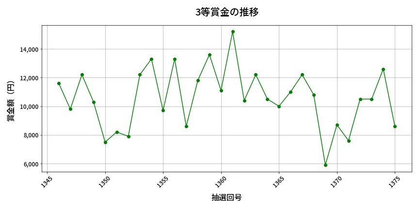 第1376回 ミニロト 3等賞金の推移分析