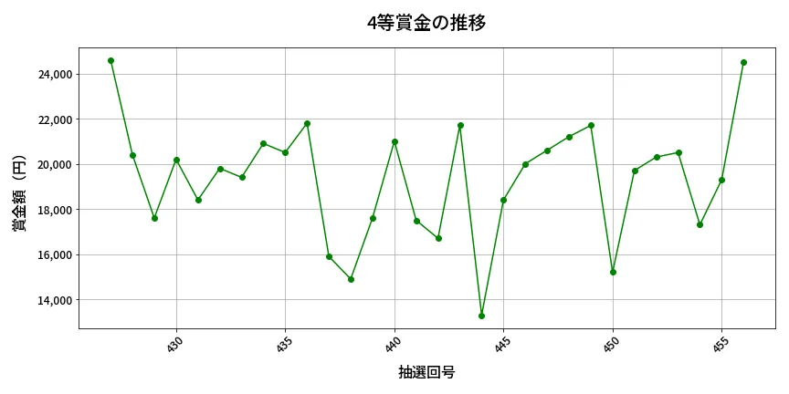 第457回 ビンゴ5 4等賞金の推移分析