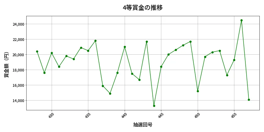 第458回 ビンゴ5 4等賞金の推移分析