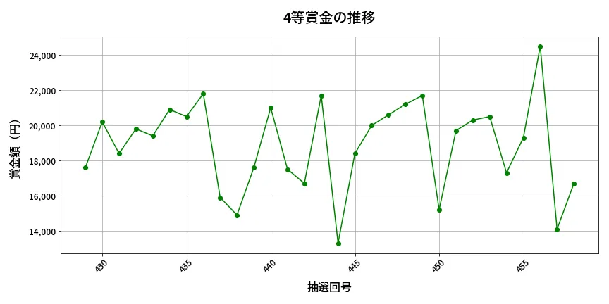 第459回 ビンゴ5 4等賞金の推移分析