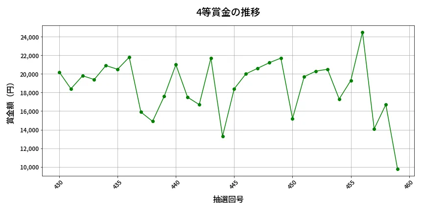 第460回 ビンゴ5 4等賞金の推移分析
