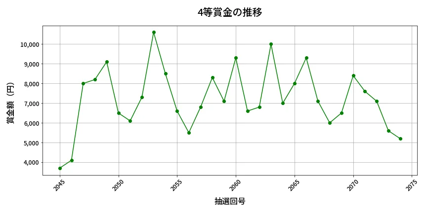 第2075回 ロト6 4等賞金の推移分析