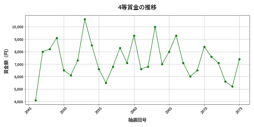 第2076回 ロト6 4等賞金の推移分析