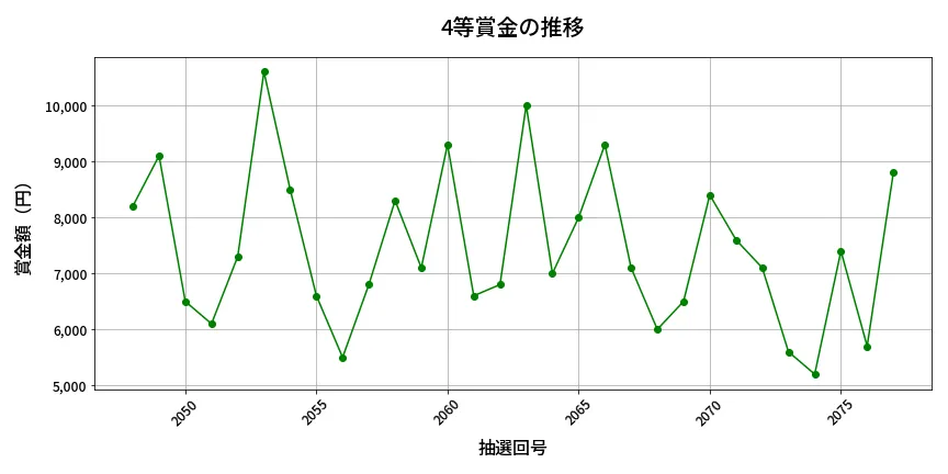 第2078回 ロト6 4等賞金の推移分析
