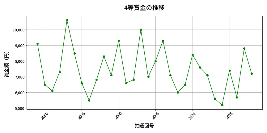 第2079回 ロト6 4等賞金の推移分析