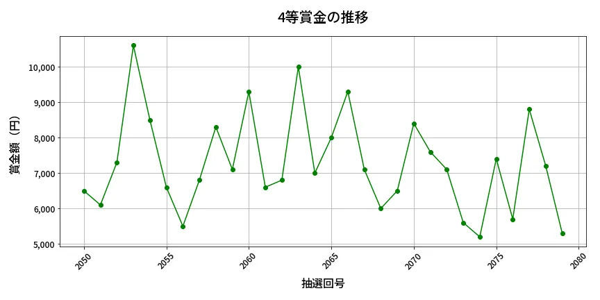 第2080回 ロト6 4等賞金の推移分析