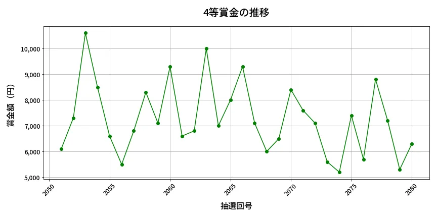 第2081回 ロト6 4等賞金の推移分析
