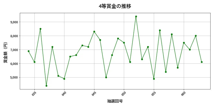 第664回 ロト7 4等賞金の推移分析