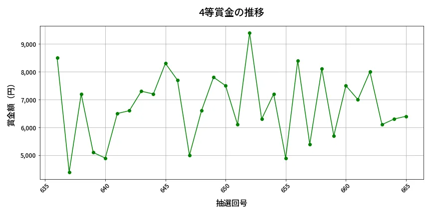 第666回 ロト7 4等賞金の推移分析