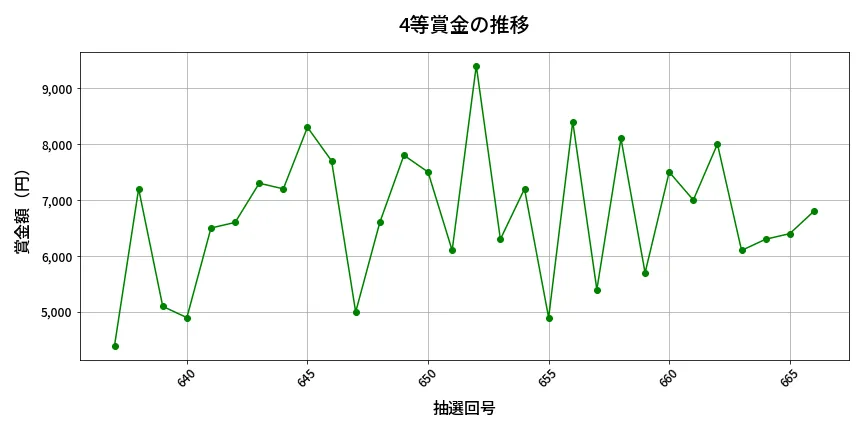 第667回 ロト7 4等賞金の推移分析