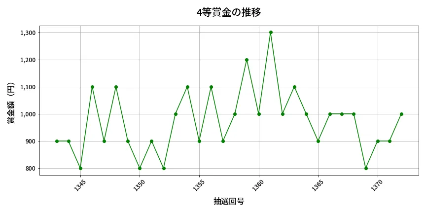 第1373回 ミニロト 4等賞金の推移分析