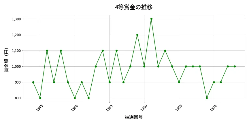 第1374回 ミニロト 4等賞金の推移分析