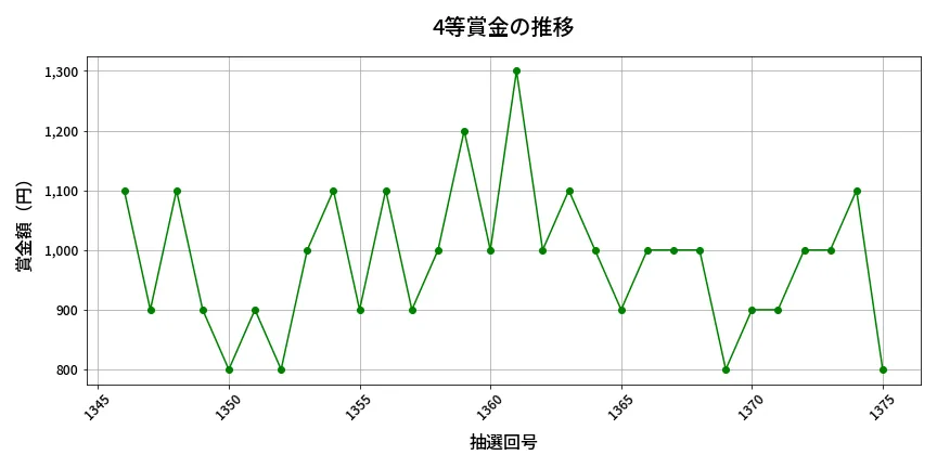 第1376回 ミニロト 4等賞金の推移分析