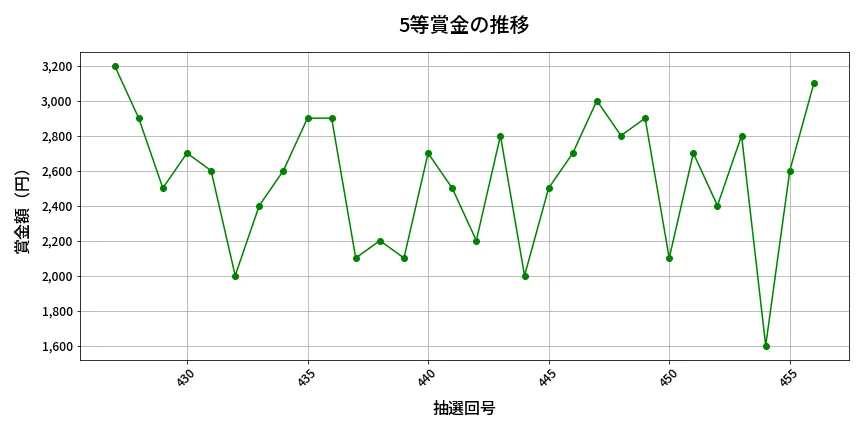 第457回 ビンゴ5 5等賞金の推移分析