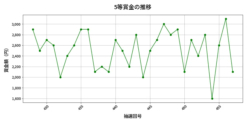 第458回 ビンゴ5 5等賞金の推移分析