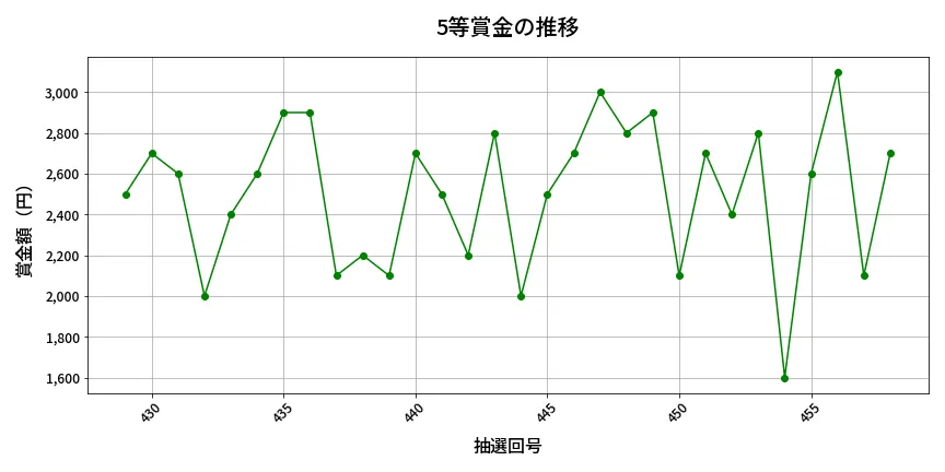 第459回 ビンゴ5 5等賞金の推移分析