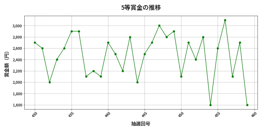 第460回 ビンゴ5 5等賞金の推移分析