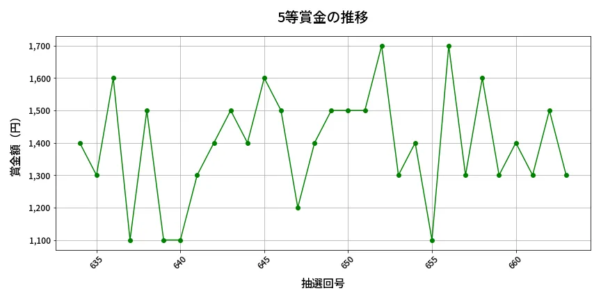 第664回 ロト7 5等賞金の推移分析