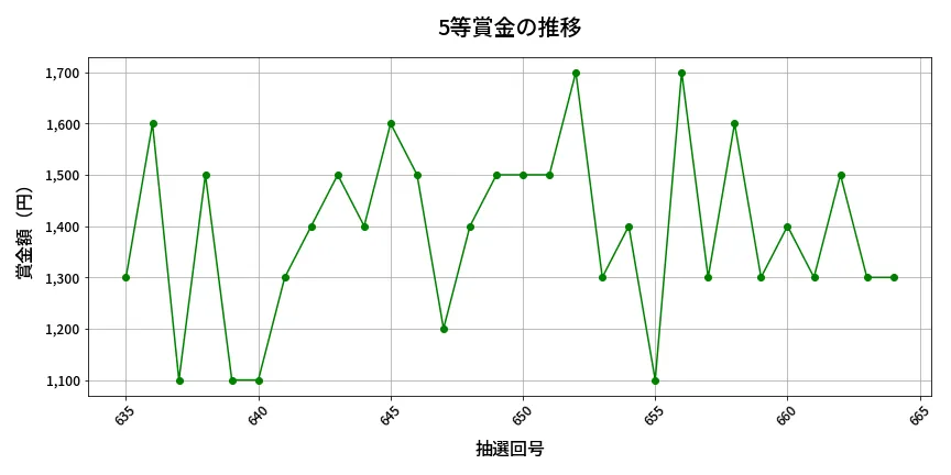 第665回 ロト7 5等賞金の推移分析