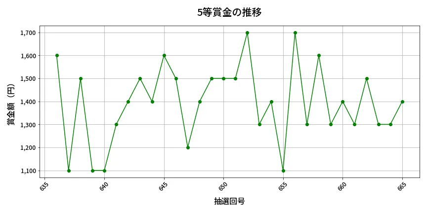 第666回 ロト7 5等賞金の推移分析
