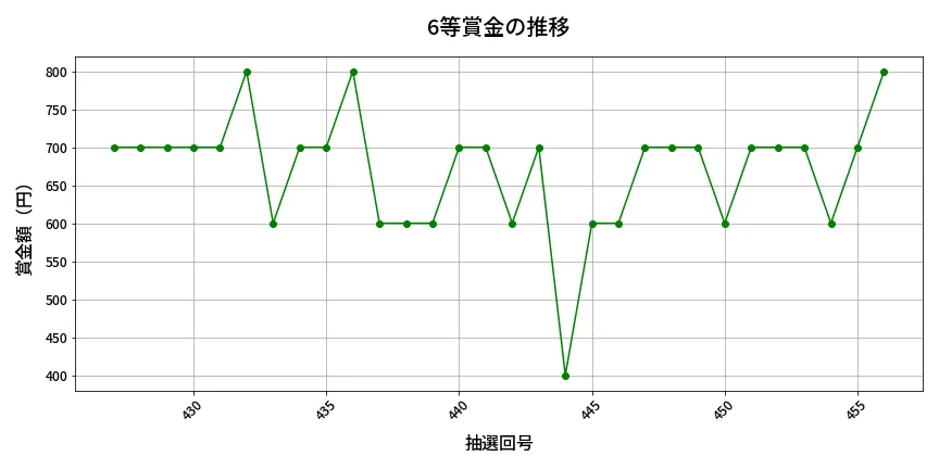 第457回 ビンゴ5 6等賞金の推移分析