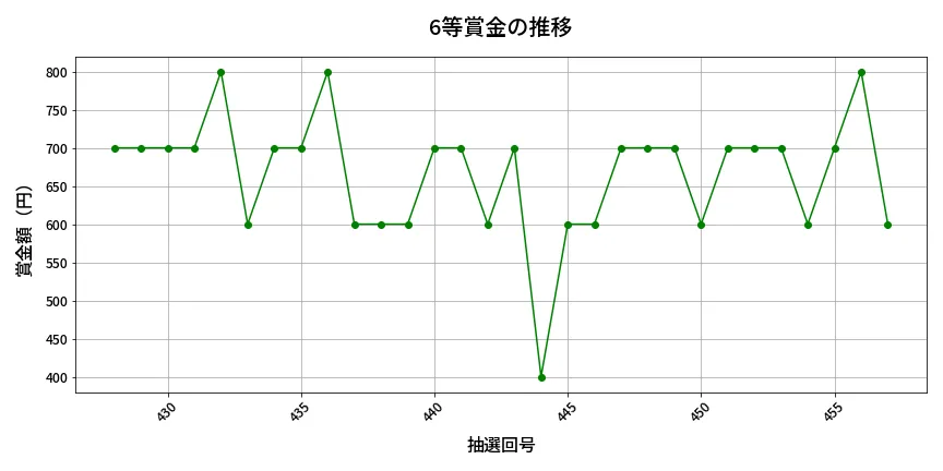 第458回 ビンゴ5 6等賞金の推移分析