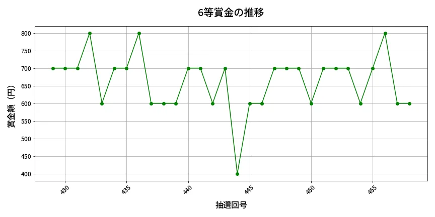 第459回 ビンゴ5 6等賞金の推移分析