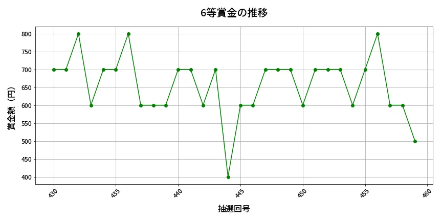 第460回 ビンゴ5 6等賞金の推移分析