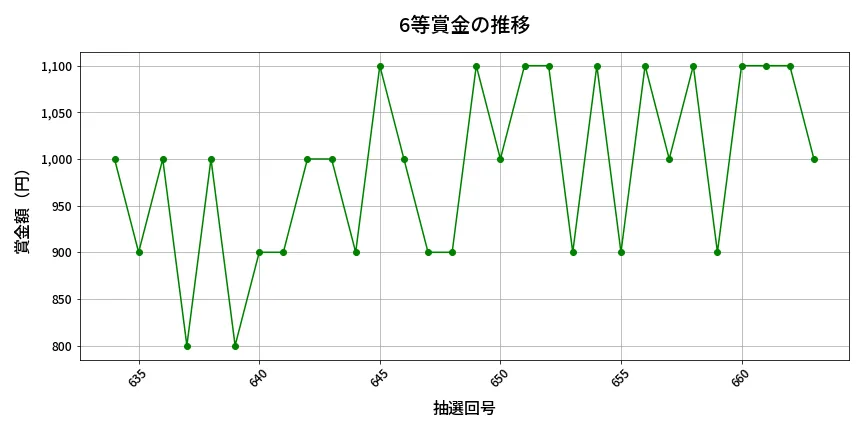 第664回 ロト7 6等賞金の推移分析