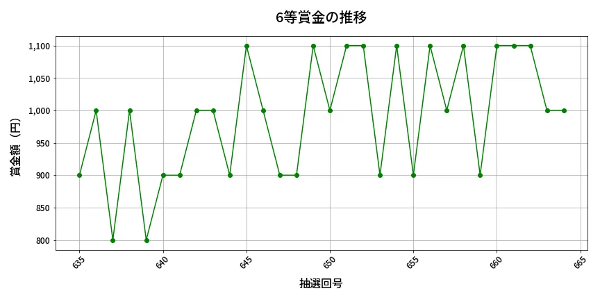 第665回 ロト7 6等賞金の推移分析