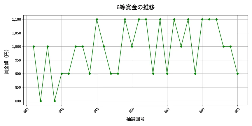 第666回 ロト7 6等賞金の推移分析