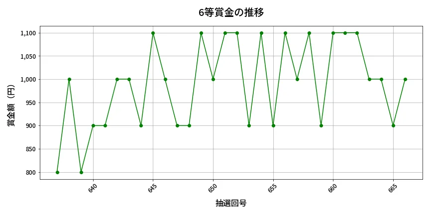 第667回 ロト7 6等賞金の推移分析