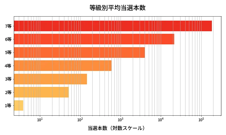 第459回 ビンゴ5 等級別平均当選本数分析