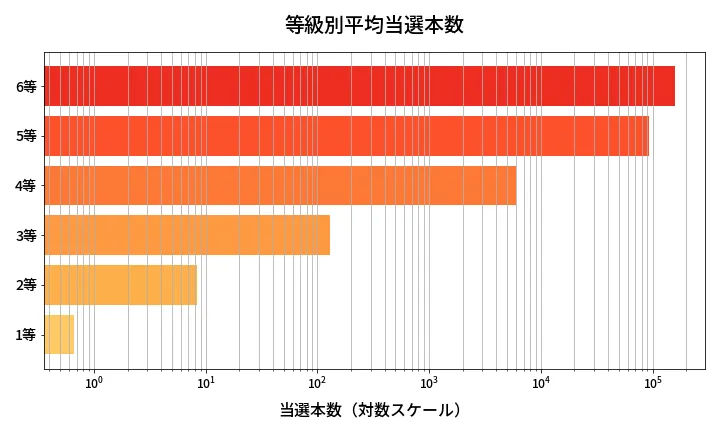 第664回 ロト7 等級別平均当選本数分析