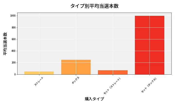 第6926回 ナンバーズ4 タイプ別当選本数比較