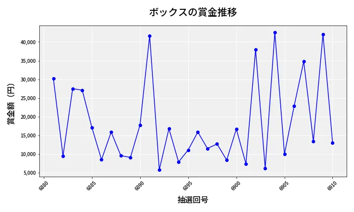 第6911回 ナンバーズ3 賞金推移