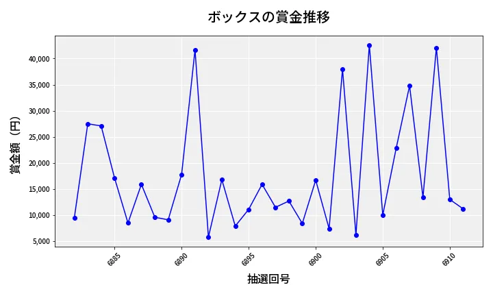 第6912回 ナンバーズ3 賞金推移