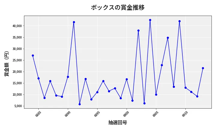 第6914回 ナンバーズ3 賞金推移