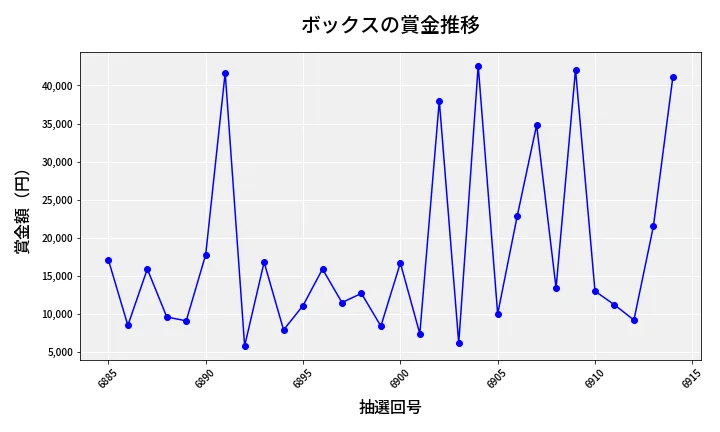 第6915回 ナンバーズ3 賞金推移