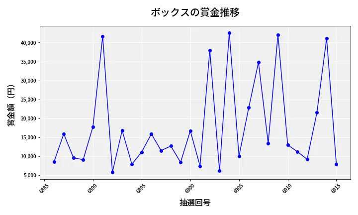 第6916回 ナンバーズ3 賞金推移