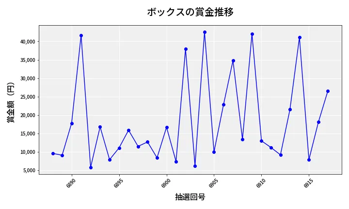 第6918回 ナンバーズ3 賞金推移