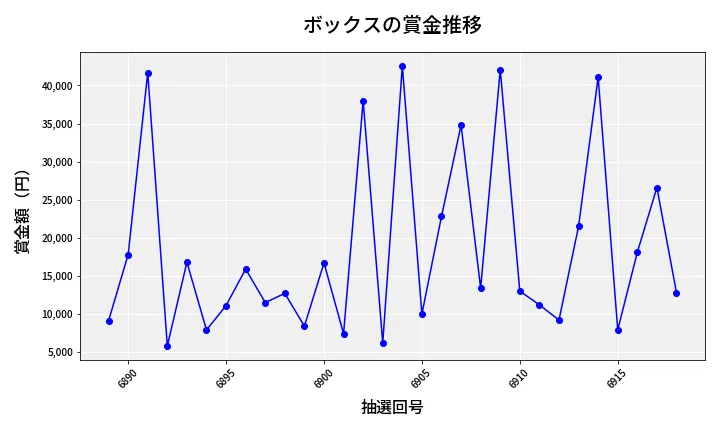 第6919回 ナンバーズ3 賞金推移