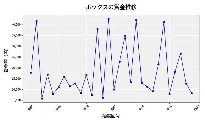 第6920回 ナンバーズ3 賞金推移