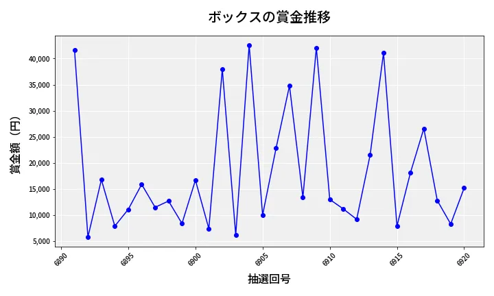 第6921回 ナンバーズ3 賞金推移