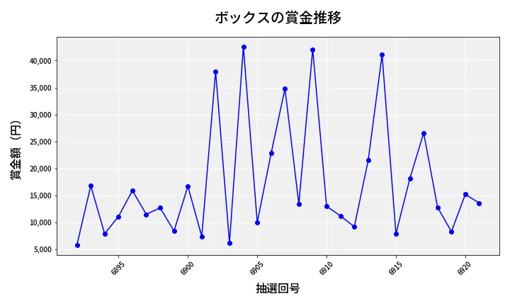 第6922回 ナンバーズ3 賞金推移