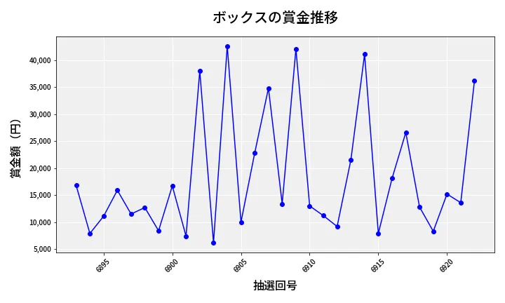 第6923回 ナンバーズ3 賞金推移