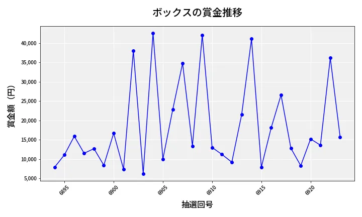 第6924回 ナンバーズ3 賞金推移