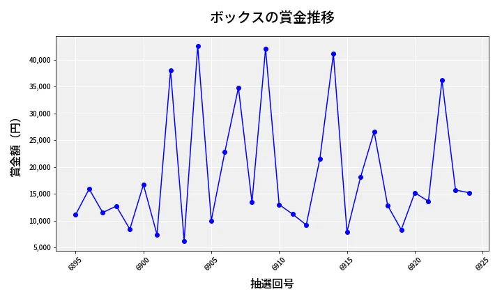第6925回 ナンバーズ3 賞金推移