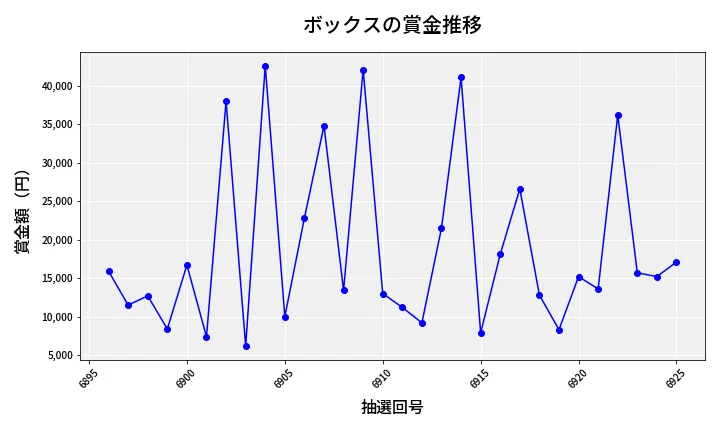 第6926回 ナンバーズ3 賞金推移