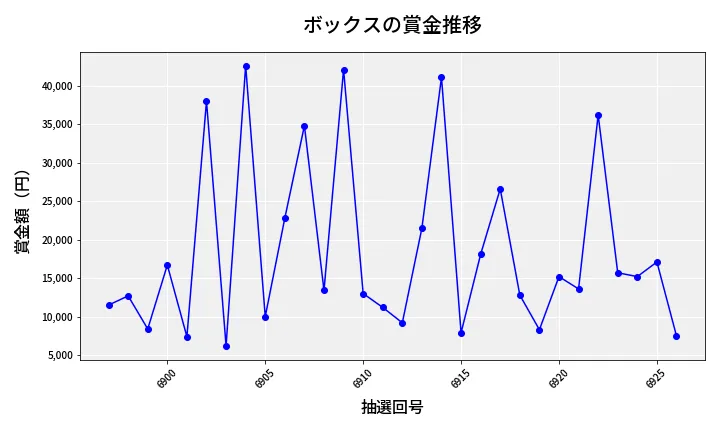 第6927回 ナンバーズ3 賞金推移